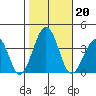Lewes tide chart for Sunday, October 20, 2024
