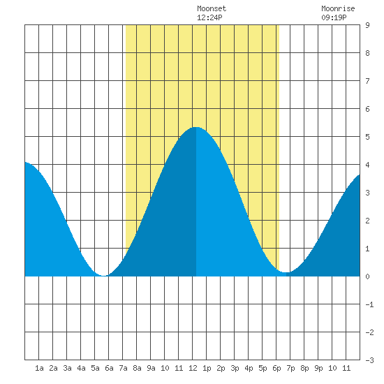 Lewes tide chart for Monday, October 21, 2024