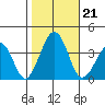 Lewes tide chart for Monday, October 21, 2024