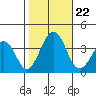 Lewes tide chart for Tuesday, October 22, 2024