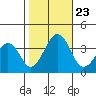 Lewes tide chart for Wednesday, October 23, 2024