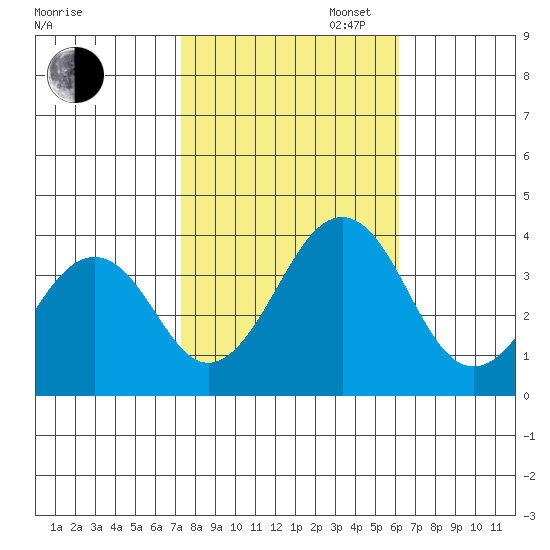 Lewes tide chart for Thursday, October 24, 2024