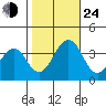 Lewes tide chart for Thursday, October 24, 2024