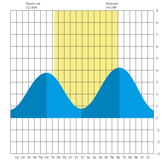 Lewes tide chart for Sunday, October 27, 2024