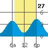 Lewes tide chart for Sunday, October 27, 2024