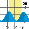 Lewes tide chart for Tuesday, October 29, 2024