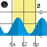 Lewes tide chart for Wednesday, October 2, 2024