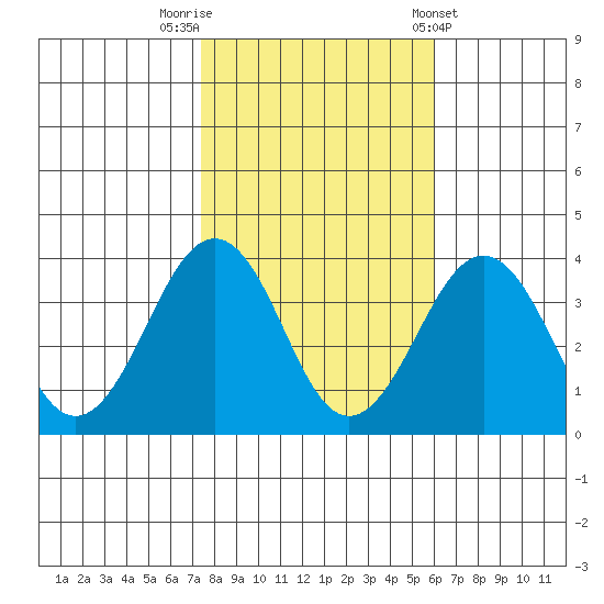Lewes tide chart for Wednesday, October 30, 2024