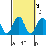 Lewes tide chart for Thursday, October 3, 2024