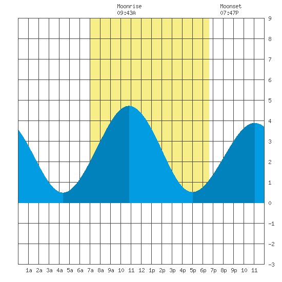Lewes tide chart for Saturday, October 5, 2024