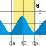 Lewes tide chart for Sunday, October 6, 2024