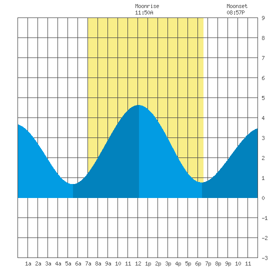 Lewes tide chart for Monday, October 7, 2024