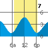 Lewes tide chart for Monday, October 7, 2024