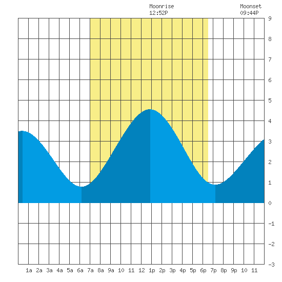 Lewes tide chart for Tuesday, October 8, 2024