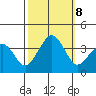 Lewes tide chart for Tuesday, October 8, 2024