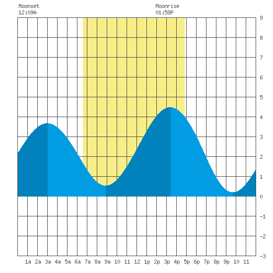 Lewes tide chart for Sunday, November 10, 2024