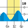 Lewes tide chart for Sunday, November 10, 2024