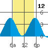 Lewes tide chart for Tuesday, November 12, 2024