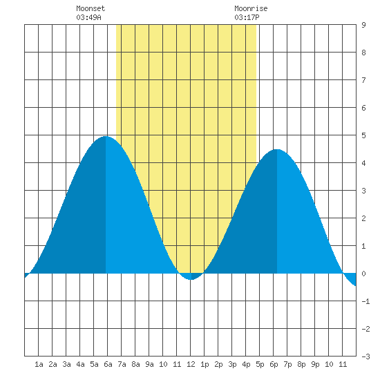 Lewes tide chart for Wednesday, November 13, 2024