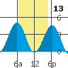 Lewes tide chart for Wednesday, November 13, 2024