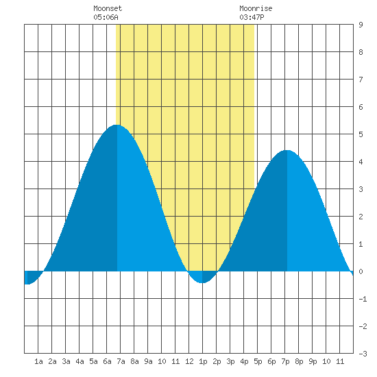 Lewes tide chart for Thursday, November 14, 2024