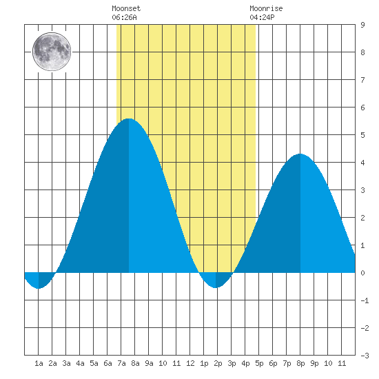 Lewes tide chart for Friday, November 15, 2024
