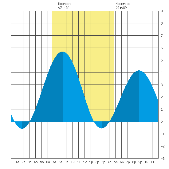 Lewes tide chart for Saturday, November 16, 2024