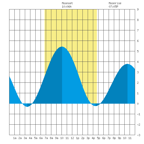 Lewes tide chart for Monday, November 18, 2024