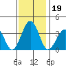 Lewes tide chart for Tuesday, November 19, 2024