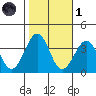 Lewes tide chart for Friday, November 1, 2024