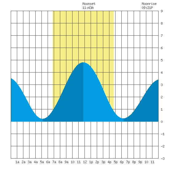 Lewes tide chart for Wednesday, November 20, 2024