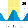 Lewes tide chart for Wednesday, November 20, 2024