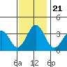 Lewes tide chart for Thursday, November 21, 2024