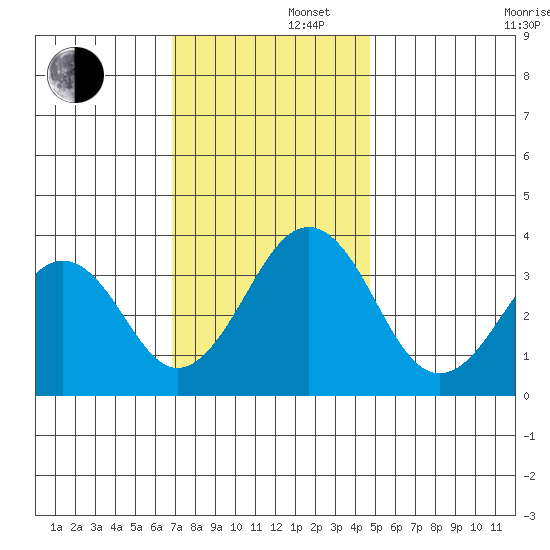 Lewes tide chart for Friday, November 22, 2024
