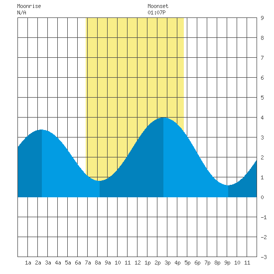 Lewes tide chart for Saturday, November 23, 2024