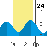 Lewes tide chart for Sunday, November 24, 2024