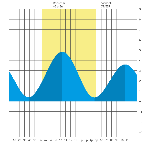 Lewes tide chart for Sunday, November 3, 2024
