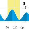 Lewes tide chart for Sunday, November 3, 2024