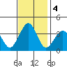 Lewes tide chart for Monday, November 4, 2024