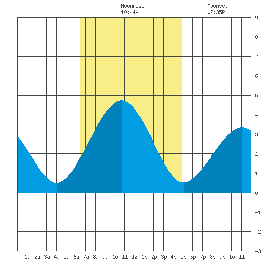 Lewes tide chart for Tuesday, November 5, 2024
