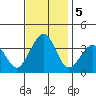 Lewes tide chart for Tuesday, November 5, 2024