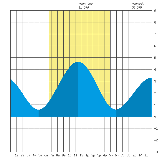 Lewes tide chart for Wednesday, November 6, 2024