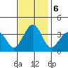 Lewes tide chart for Wednesday, November 6, 2024