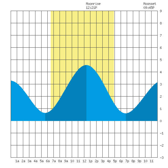 Lewes tide chart for Thursday, November 7, 2024