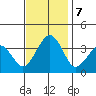 Lewes tide chart for Thursday, November 7, 2024