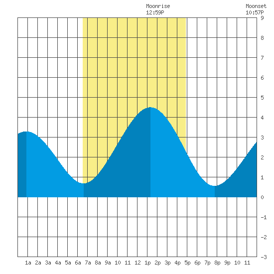 Lewes tide chart for Friday, November 8, 2024