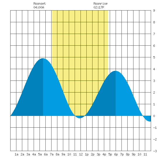 Lewes tide chart for Thursday, December 12, 2024