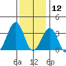 Lewes tide chart for Thursday, December 12, 2024