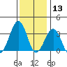 Lewes tide chart for Friday, December 13, 2024