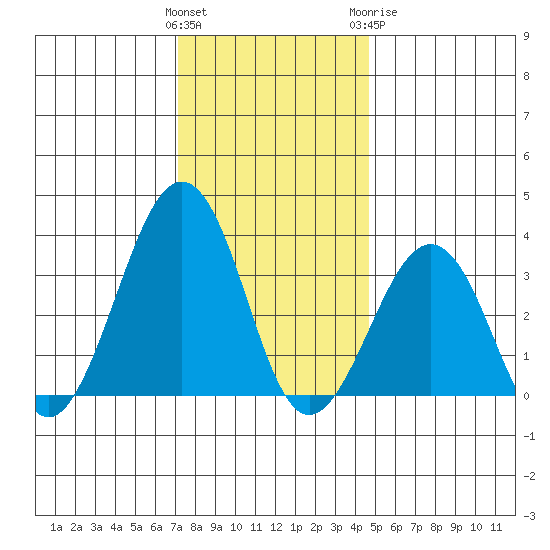 Lewes tide chart for Saturday, December 14, 2024